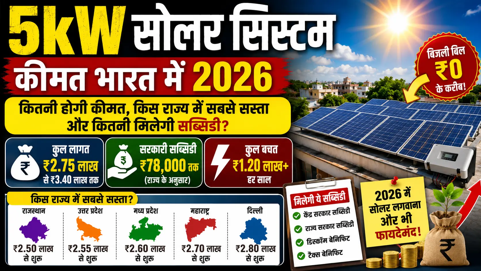 5kW Solar System Price in India 2026 कितनी होगी कीमत किस राज्य में सबसे सस्ता और कितनी मिलेगी सब्सिडी