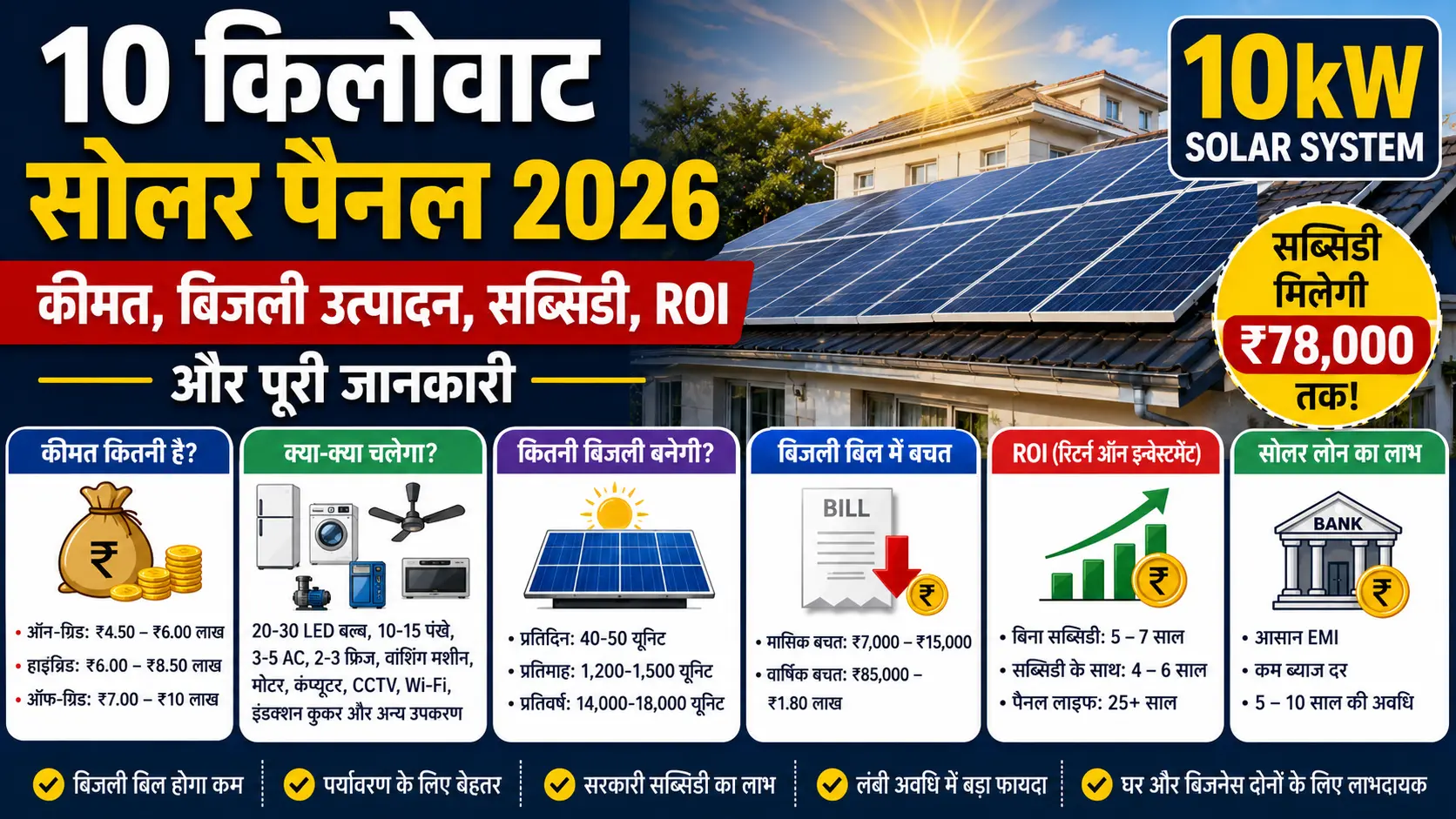 10kW Solar Panel Price 2026 कीमत बिजली उत्पादन सब्सिडी ROI लोन और पूरी जानकारी 1 10 किलोवाट Solar Panel Price 2026 कितनी है