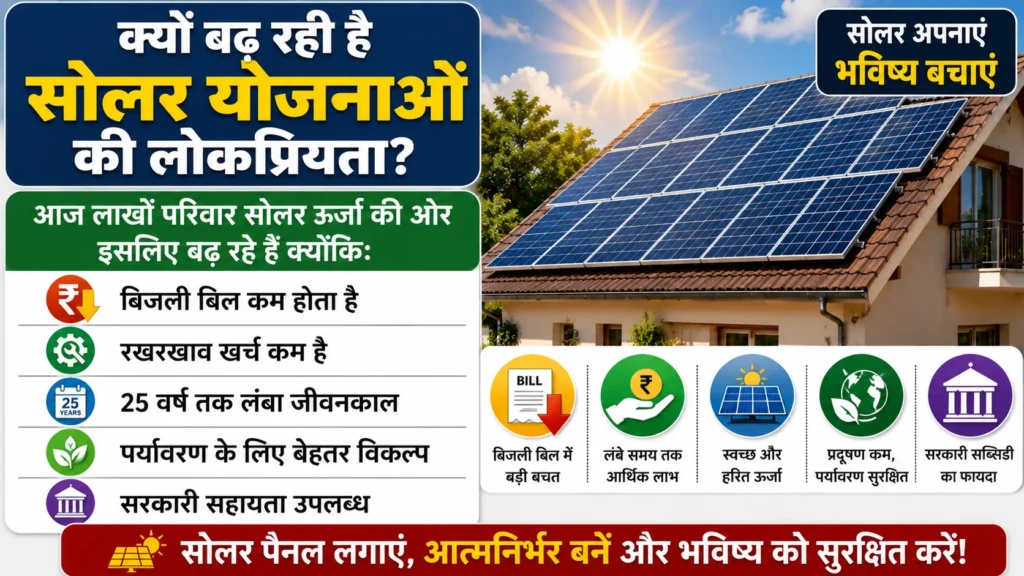 2.5 लाख घरों में मुफ्त Solar Panel योजना 2026 पात्रता आवेदन प्रक्रिया और लाभ 2 e0a495e0a58de0a4afe0a58be0a482 e0a4ace0a4a2e0a4bc e0a4b0e0a4b9e0a580 e0a4b9e0a588 e0a4b8e0a58be0a4b2e0a4b0 e0a4afe0a58be0a49ce0a4a8