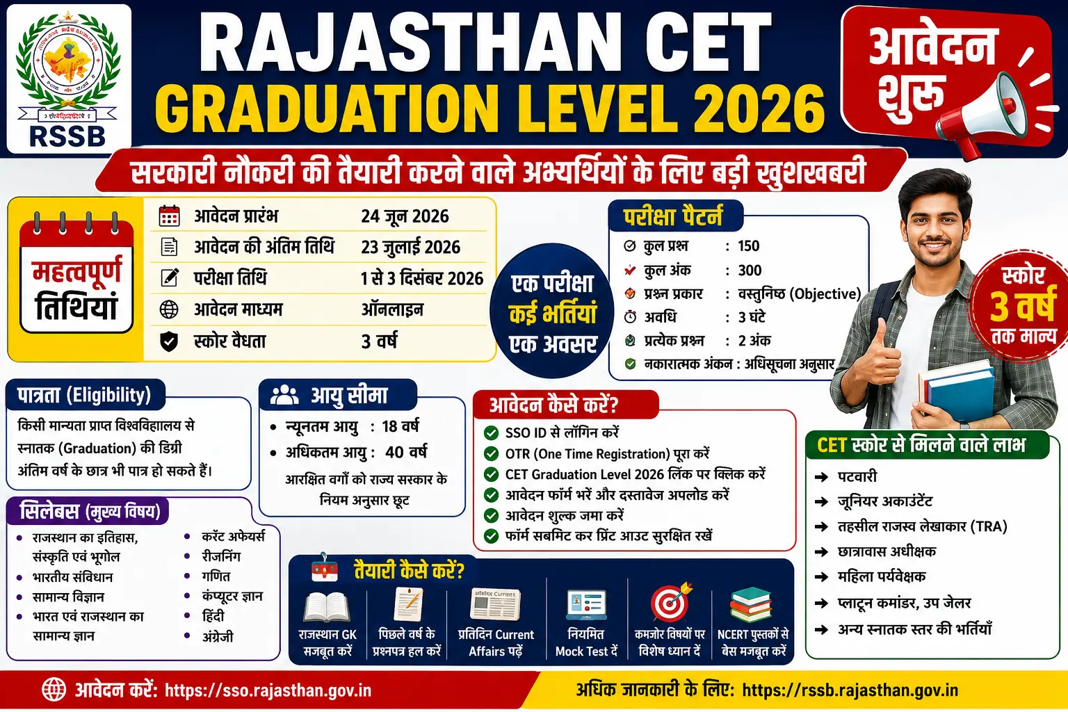 Rajasthan CET Graduation Level 2026 आवेदन शुरू, जानें पात्रता, आवेदन प्रक्रिया, परीक्षा तिथि, सिलेबस और पूरी जानकारी