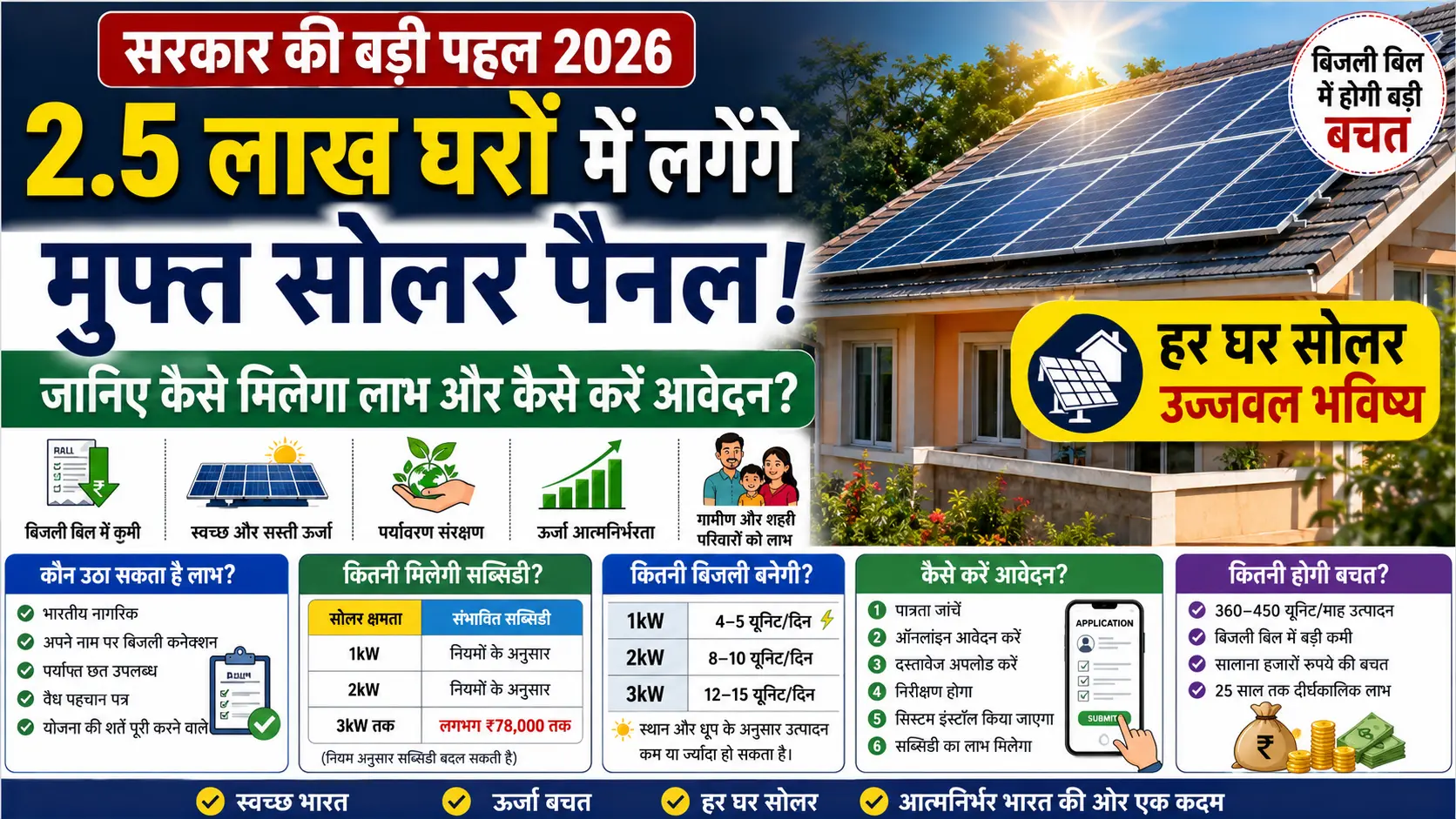 Solar System 2.5 लाख घरों में लगेंगे मुफ्त सोलर पैनल
